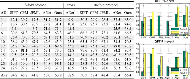 Figure 4 for Modeling Spatial and Temporal Cues for Multi-label Facial Action Unit Detection
