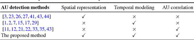 Figure 2 for Modeling Spatial and Temporal Cues for Multi-label Facial Action Unit Detection