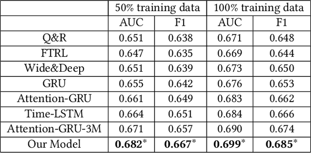 Figure 2 for Query-based Interactive Recommendation by Meta-Path and Adapted Attention-GRU