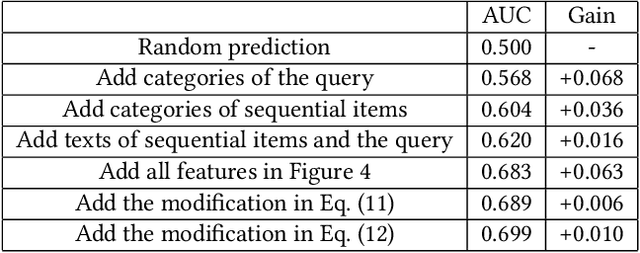 Figure 4 for Query-based Interactive Recommendation by Meta-Path and Adapted Attention-GRU