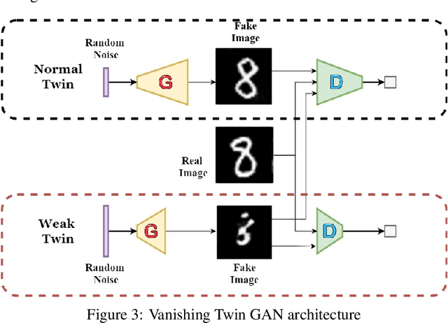 Figure 4 for Vanishing Twin GAN: How training a weak Generative Adversarial Network can improve semi-supervised image classification