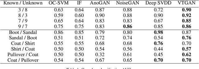 Figure 2 for Vanishing Twin GAN: How training a weak Generative Adversarial Network can improve semi-supervised image classification