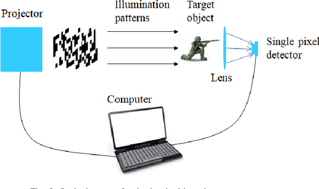 Figure 3 for Visual cryptography in single-pixel imaging