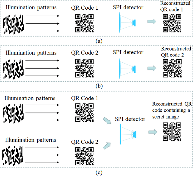 Figure 4 for Visual cryptography in single-pixel imaging