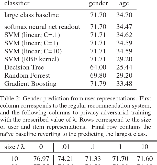 Figure 1 for Privacy-Adversarial User Representations in Recommender Systems