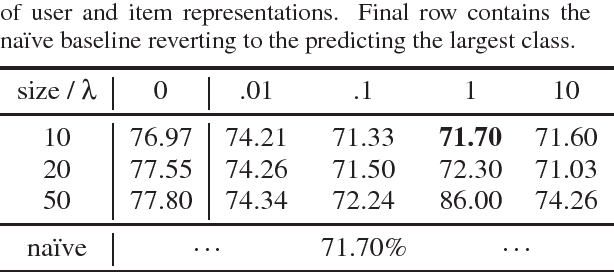 Figure 2 for Privacy-Adversarial User Representations in Recommender Systems
