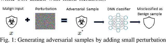 Figure 1 for Evaluation of Adversarial Training on Different Types of Neural Networks in Deep Learning-based IDSs