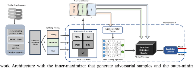 Figure 2 for Evaluation of Adversarial Training on Different Types of Neural Networks in Deep Learning-based IDSs