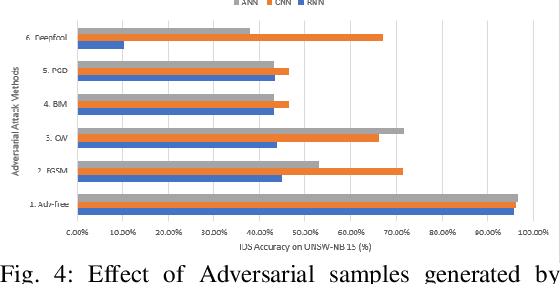 Figure 4 for Evaluation of Adversarial Training on Different Types of Neural Networks in Deep Learning-based IDSs