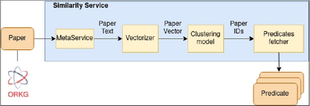 Figure 4 for Clustering Semantic Predicates in the Open Research Knowledge Graph