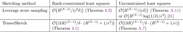 Figure 1 for Fast and Accurate Randomized Algorithms for Low-rank Tensor Decompositions