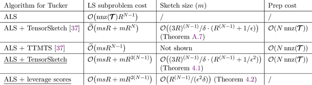 Figure 3 for Fast and Accurate Randomized Algorithms for Low-rank Tensor Decompositions
