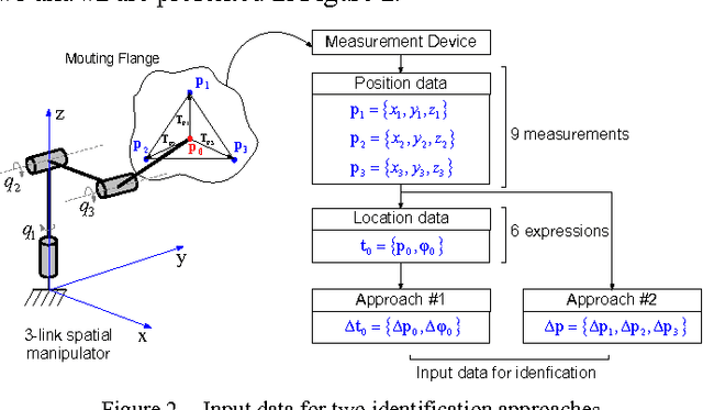 Figure 2 for Advanced robot calibration using partial pose measurements