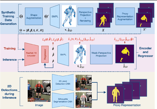 Figure 2 for Synthetic Training for Accurate 3D Human Pose and Shape Estimation in the Wild