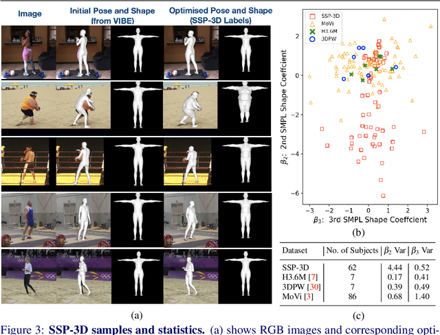 Figure 3 for Synthetic Training for Accurate 3D Human Pose and Shape Estimation in the Wild