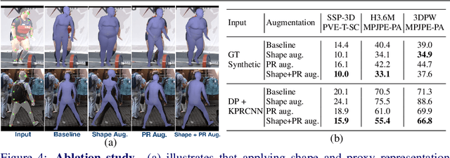 Figure 4 for Synthetic Training for Accurate 3D Human Pose and Shape Estimation in the Wild
