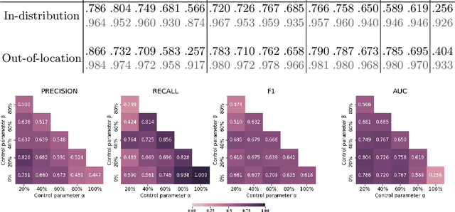 Figure 2 for Weakly supervised multiple instance learning histopathological tumor segmentation