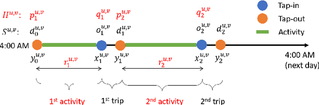 Figure 3 for Individual Mobility Prediction: An Interpretable Activity-based Hidden Markov Approach