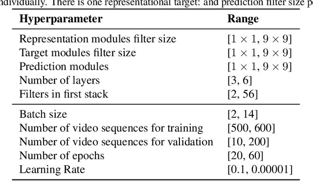 Figure 4 for A Neurobiological Cross-domain Evaluation Metric for Predictive Coding Networks