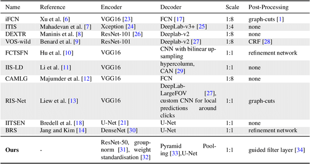 Figure 2 for Getting to 99% Accuracy in Interactive Segmentation