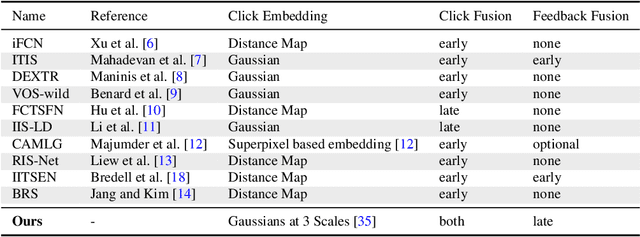 Figure 3 for Getting to 99% Accuracy in Interactive Segmentation