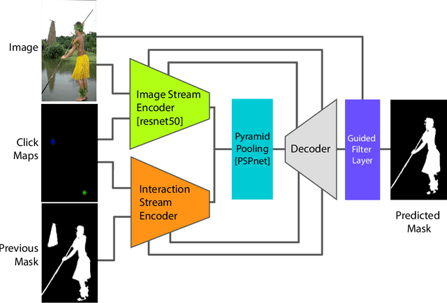 Figure 4 for Getting to 99% Accuracy in Interactive Segmentation