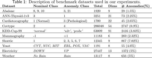 Figure 2 for Active Anomaly Detection via Ensembles: Insights, Algorithms, and Interpretability