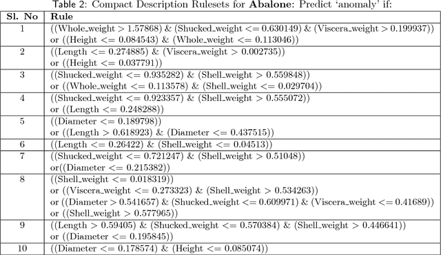 Figure 4 for Active Anomaly Detection via Ensembles: Insights, Algorithms, and Interpretability