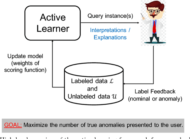 Figure 1 for Active Anomaly Detection via Ensembles: Insights, Algorithms, and Interpretability