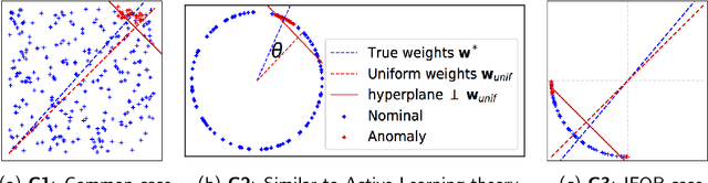 Figure 3 for Active Anomaly Detection via Ensembles: Insights, Algorithms, and Interpretability