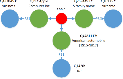 Figure 1 for Short Text Classification via Knowledge powered Attention with Similarity Matrix based CNN