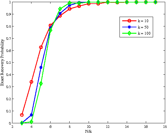 Figure 2 for Alternating Minimization for Mixed Linear Regression