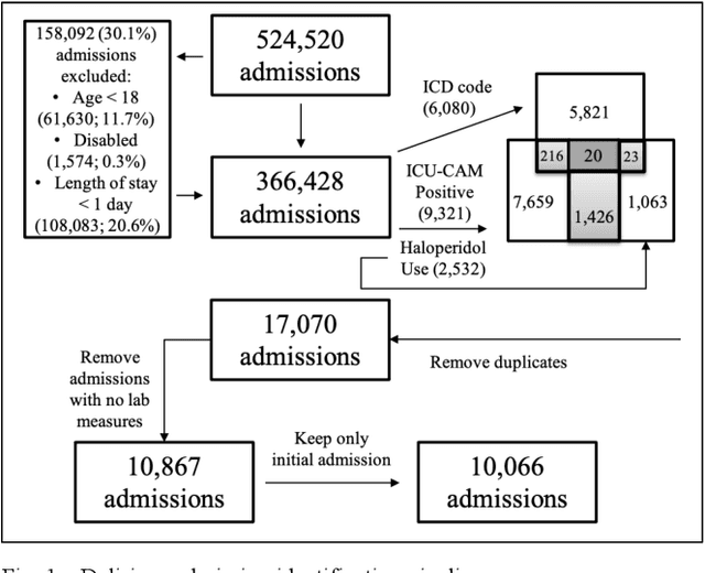 Figure 1 for Unsupervised Learning to Subphenotype Delirium Patients from Electronic Health Records