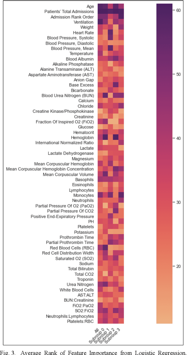Figure 3 for Unsupervised Learning to Subphenotype Delirium Patients from Electronic Health Records