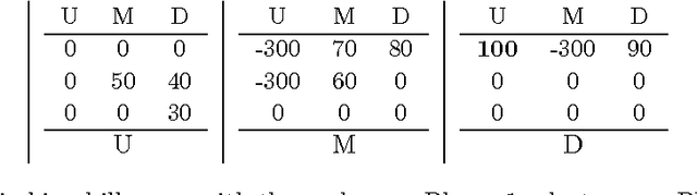 Figure 4 for Multi-agent learning using Fictitious Play and Extended Kalman Filter
