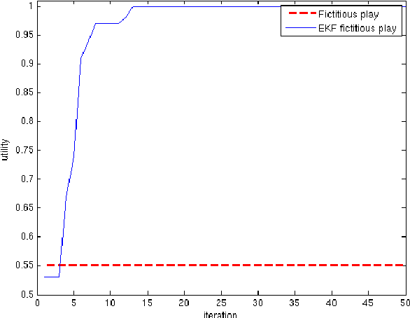 Figure 3 for Multi-agent learning using Fictitious Play and Extended Kalman Filter