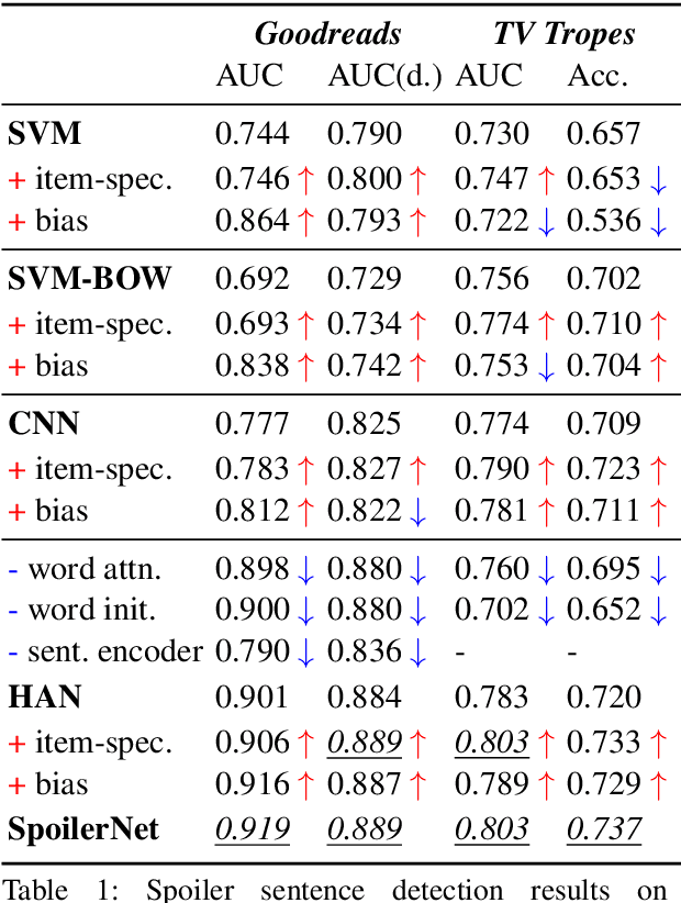 Figure 2 for Fine-Grained Spoiler Detection from Large-Scale Review Corpora