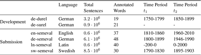 Figure 1 for CIRCE at SemEval-2020 Task 1: Ensembling Context-Free and Context-Dependent Word Representations