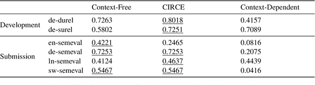 Figure 2 for CIRCE at SemEval-2020 Task 1: Ensembling Context-Free and Context-Dependent Word Representations