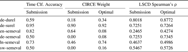 Figure 3 for CIRCE at SemEval-2020 Task 1: Ensembling Context-Free and Context-Dependent Word Representations