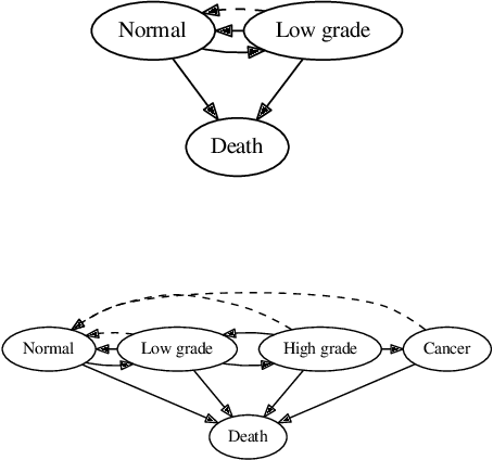 Figure 3 for Hierarchical Hidden Markov Jump Processes for Cancer Screening Modeling