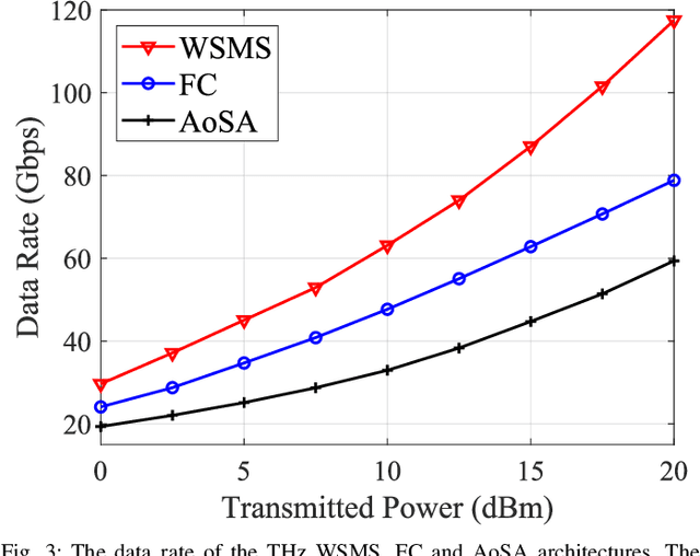 Figure 3 for Hybrid Beamforming for Terahertz Wireless Communications: Challenges, Architectures, and Open Problems