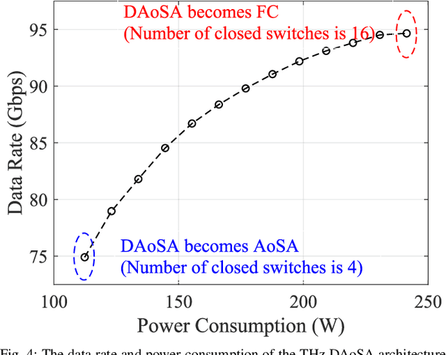 Figure 4 for Hybrid Beamforming for Terahertz Wireless Communications: Challenges, Architectures, and Open Problems