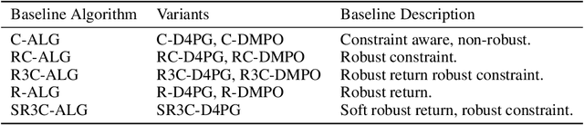 Figure 1 for Robust Constrained Reinforcement Learning for Continuous Control with Model Misspecification