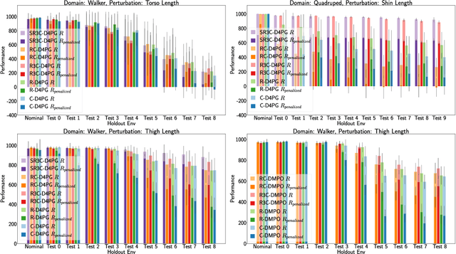 Figure 4 for Robust Constrained Reinforcement Learning for Continuous Control with Model Misspecification
