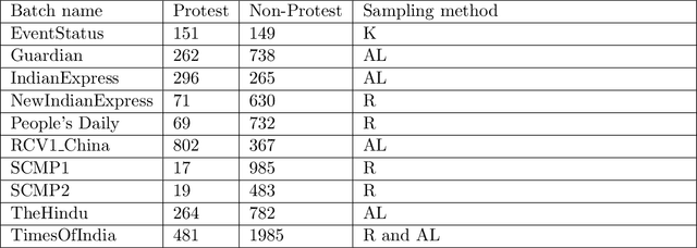 Figure 1 for Cross-context News Corpus for Protest Events related Knowledge Base Construction