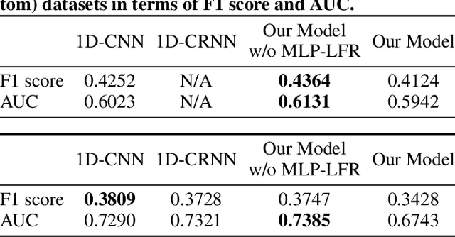 Figure 2 for Dropout Prediction over Weeks in MOOCs via Interpretable Multi-Layer Representation Learning