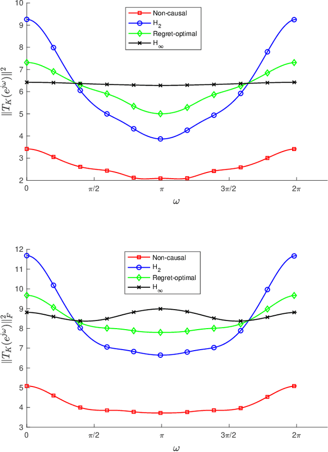 Figure 1 for Regret-Optimal Full-Information Control