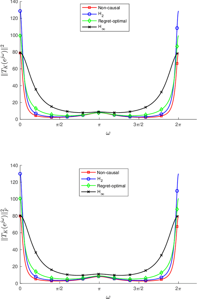 Figure 2 for Regret-Optimal Full-Information Control