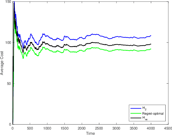 Figure 3 for Regret-Optimal Full-Information Control